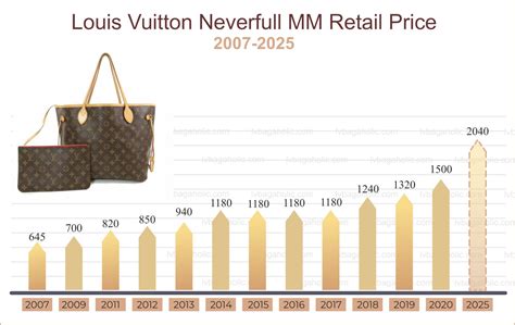 neverfull price history.